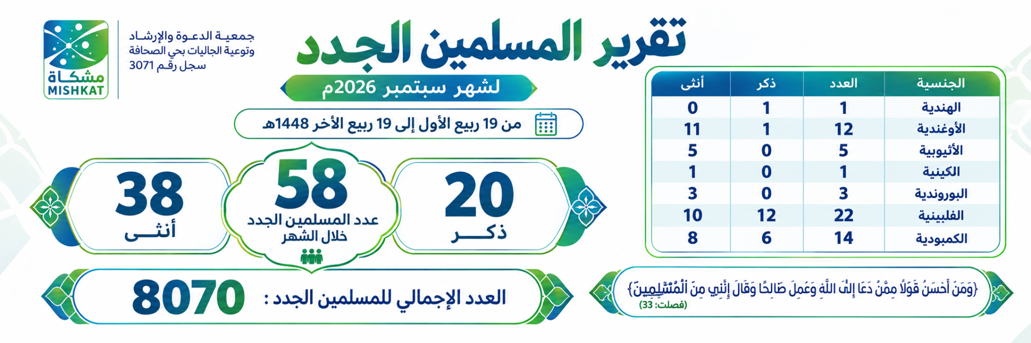 جمعية الدعوة والإرشاد وتوعية الجاليات بحي الصحافة " مشكاة "
